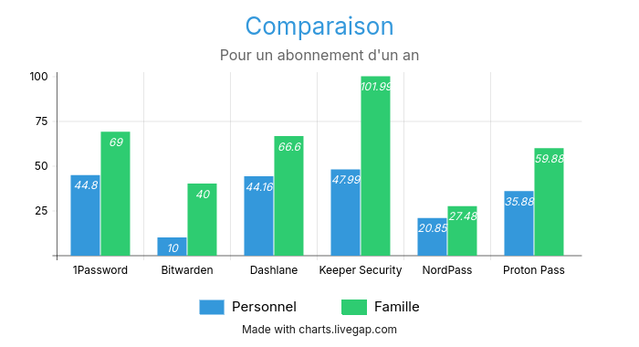 Tableau comparatif